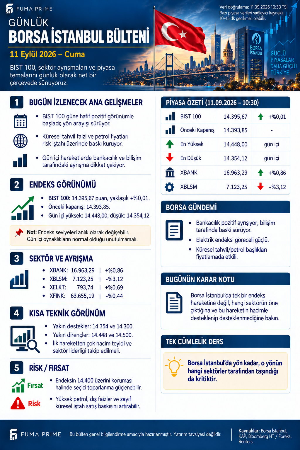 FUMA PRIME 11 Eylül 2026 Günlük Borsa İstanbul Bülteni; BIST 100, banka, bilişim, elektrik ve sektör ayrışması