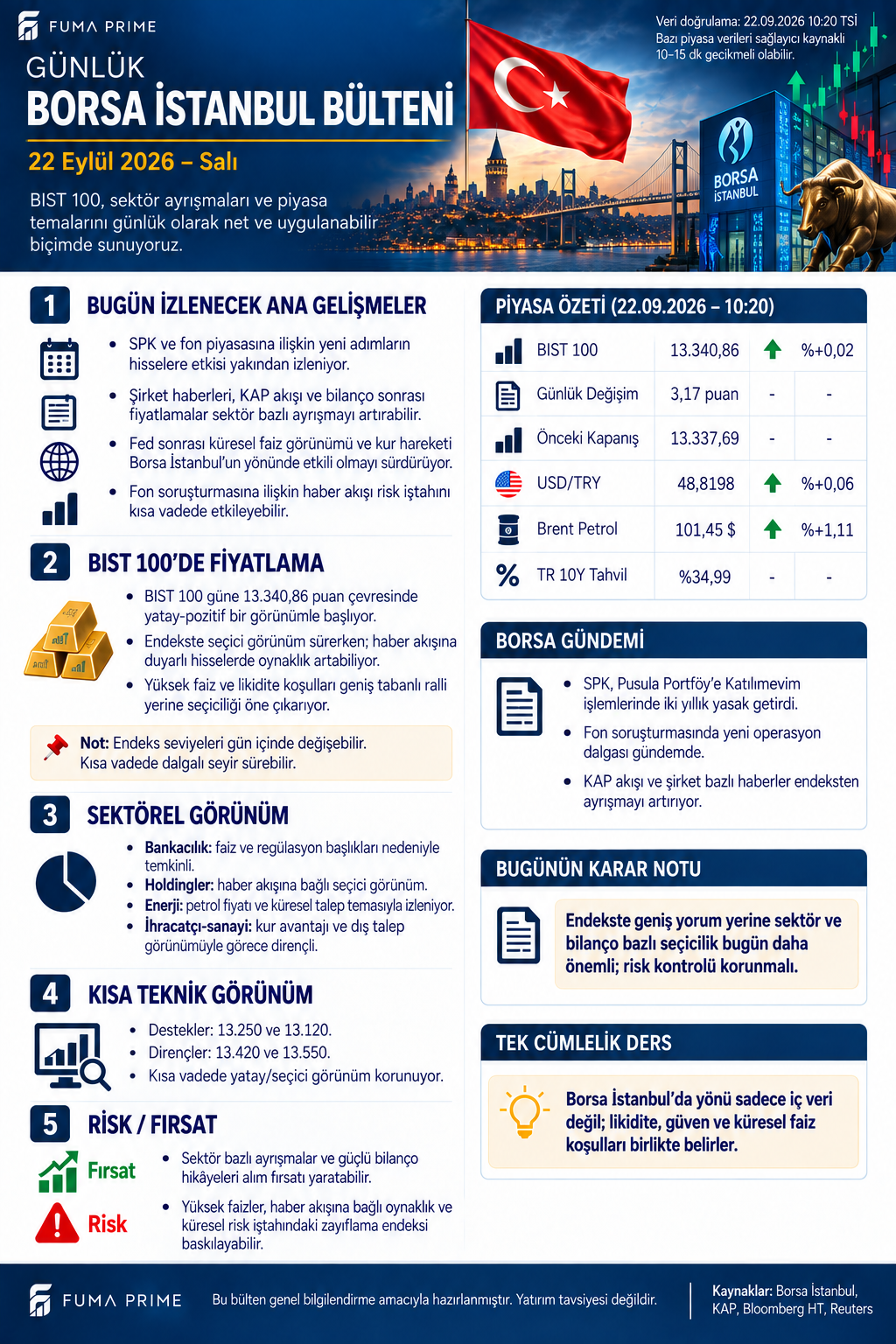 FUMA PRIME 22 Eylül Borsa İstanbul bülteni; BIST 100, kur, petrol, tahvil, sektörler ve teknik alanlar