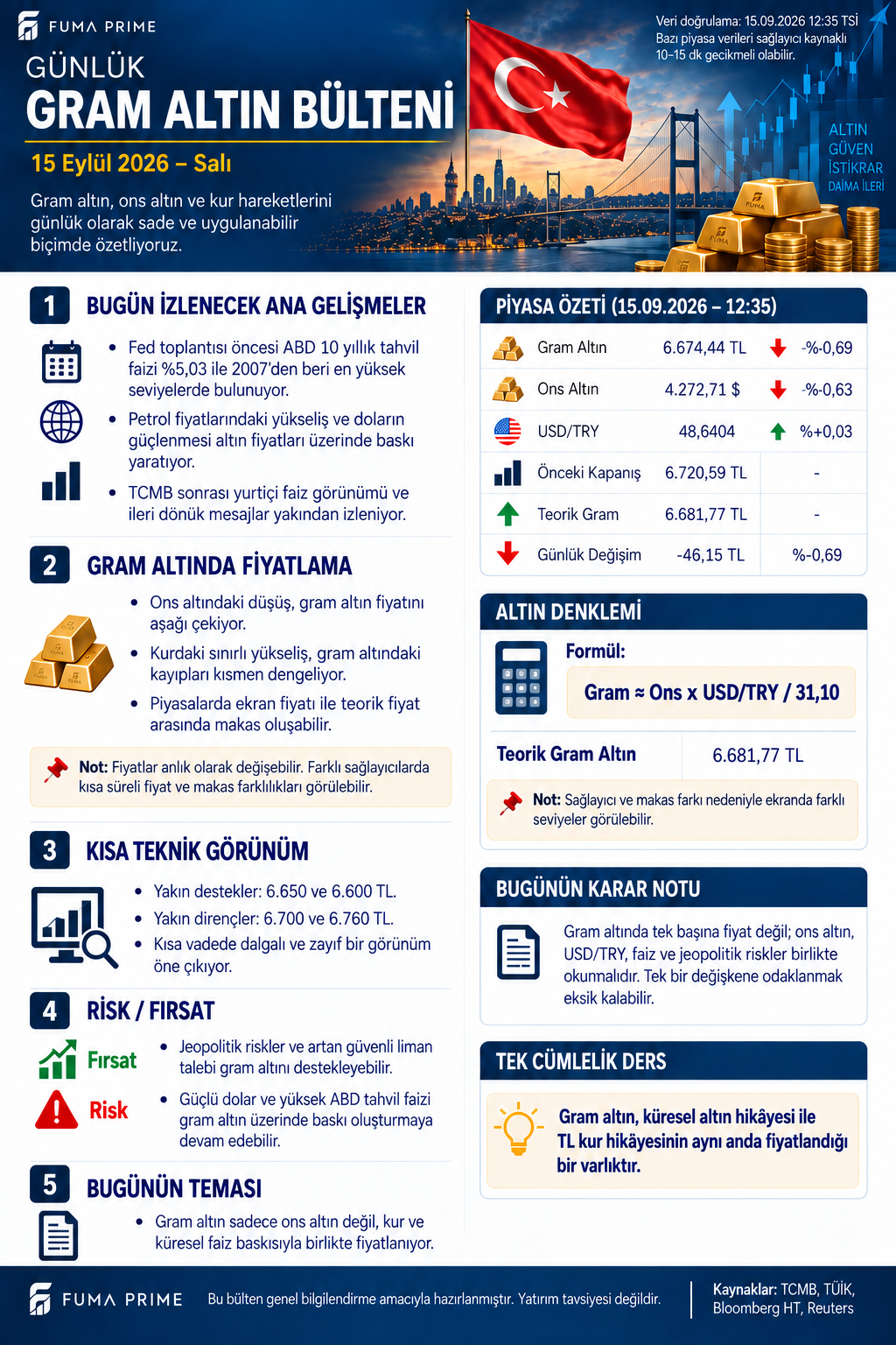 FUMA PRIME 15 Eylül 2026 Günlük Gram Altın Bülteni; gram altın, ons altın, dolar kuru, teorik gram hesabı, destek ve dirençler