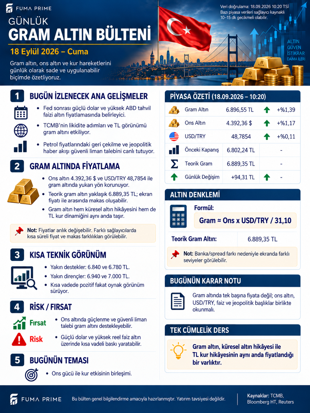 FUMA PRIME 18 Eylül gram altın bülteni; ons, kur, gram altın, teorik hesap ve teknik seviyeler
