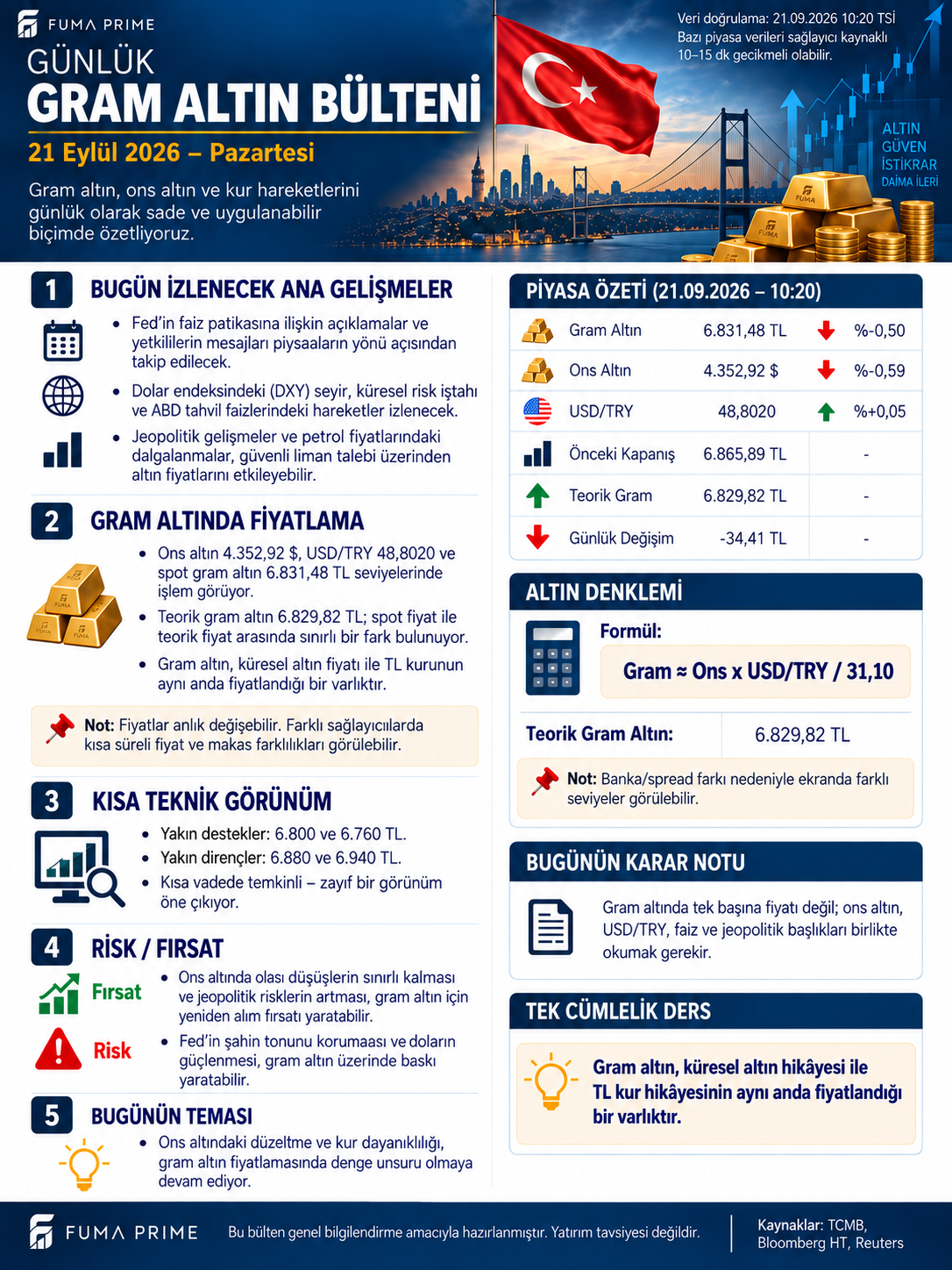 FUMA PRIME 21 Eylül gram altın bülteni; ons, kur, gram altın, teorik hesap ve teknik alanlar