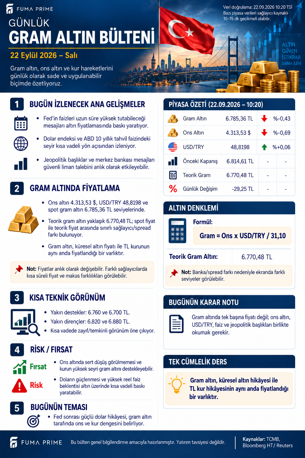 FUMA PRIME 22 Eylül gram altın bülteni; gram fiyatı, ons altın, kur, teorik değer ve teknik alanlar