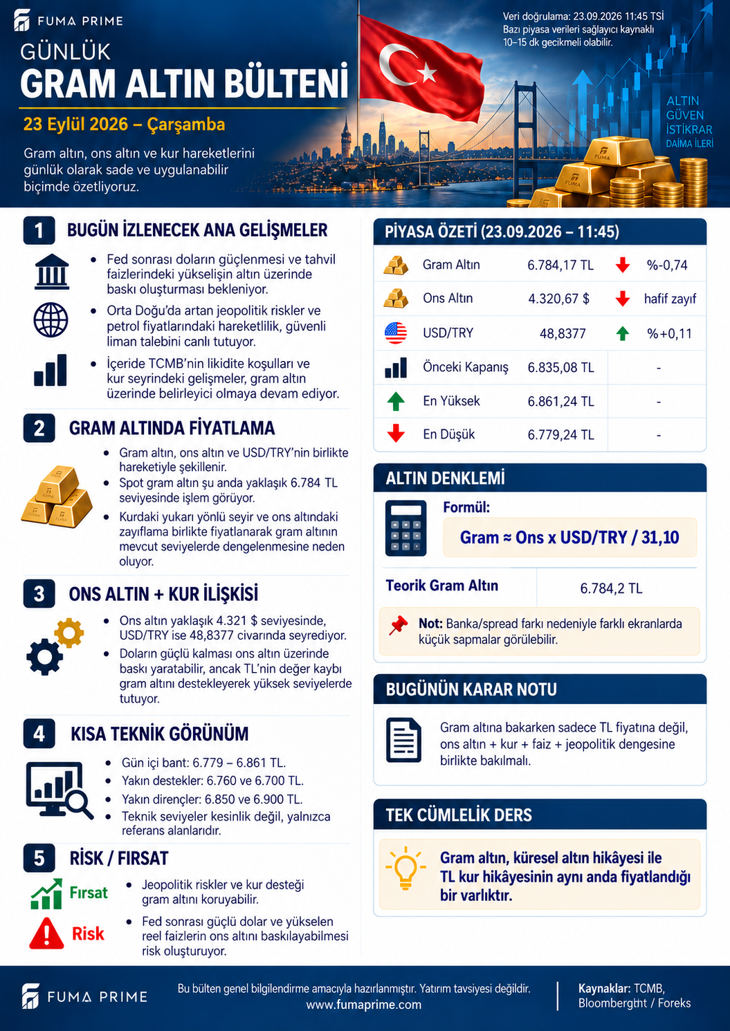 FUMA PRIME 23 Eylül gram altın bülteni; gram ve ons fiyatı, kur, gün içi bant ve teknik alanlar