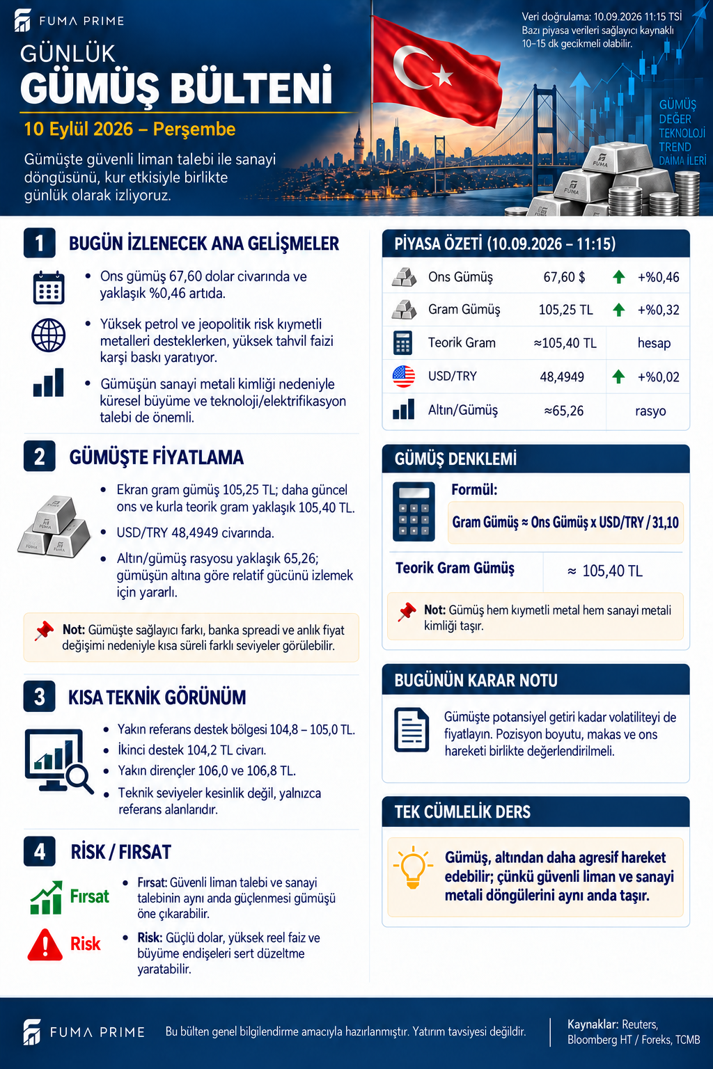 FUMA PRIME 10 Eylül 2026 Günlük Gümüş Bülteni; ons gümüş, gram gümüş, dolar kuru ve altın gümüş oranı