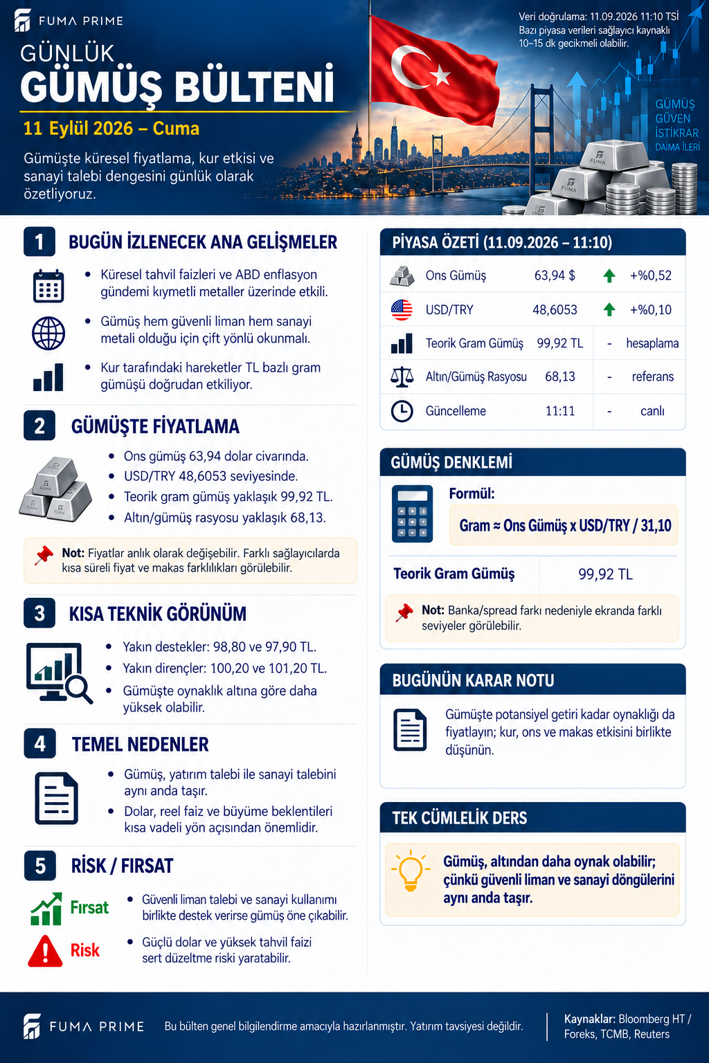 FUMA PRIME 11 Eylül 2026 Günlük Gümüş Bülteni; ons gümüş, teorik gram gümüş, dolar kuru ve altın gümüş oranı