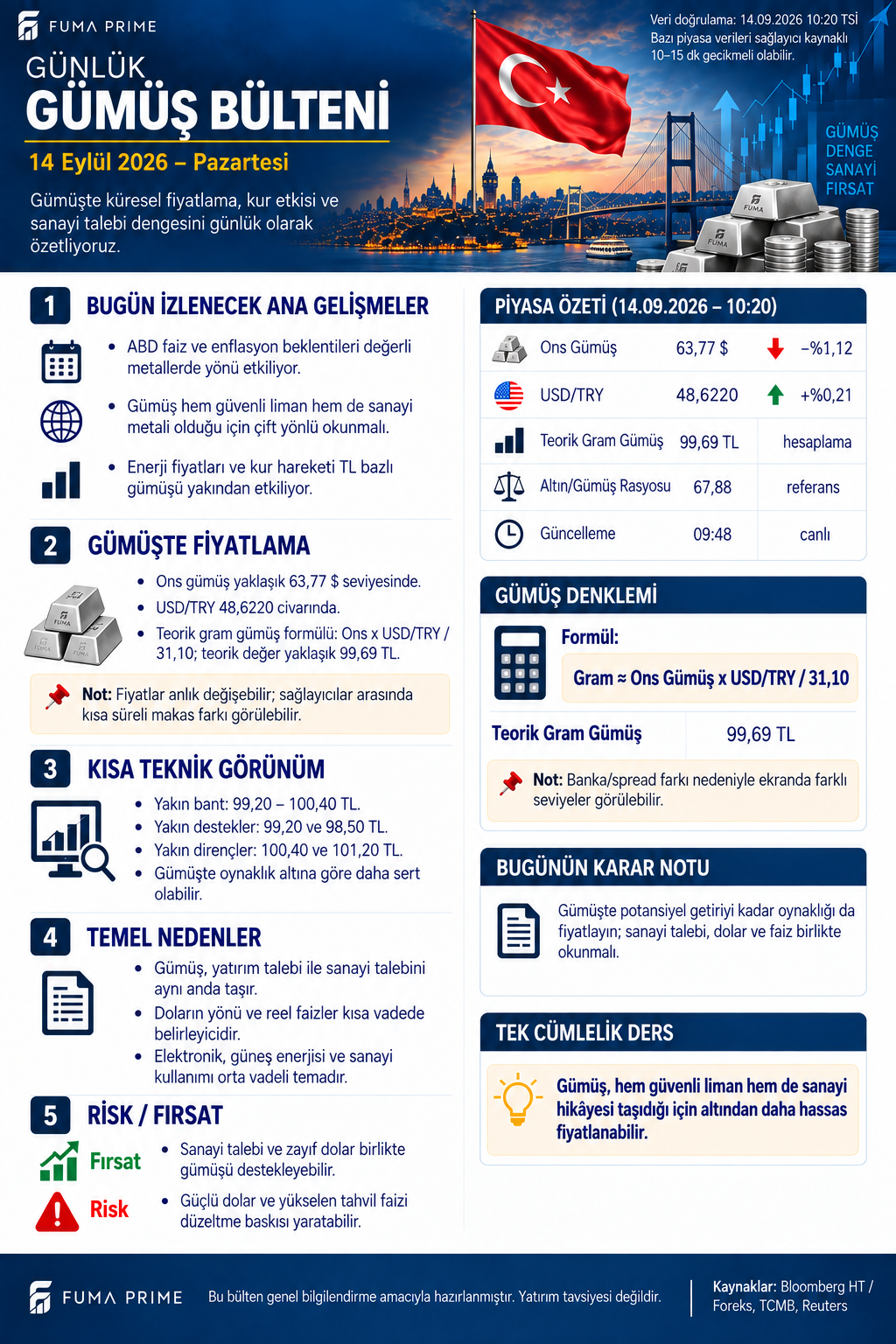 FUMA PRIME 14 Eylül 2026 Günlük Gümüş Bülteni; ons gümüş, teorik gram gümüş, dolar kuru ve altın gümüş oranı
