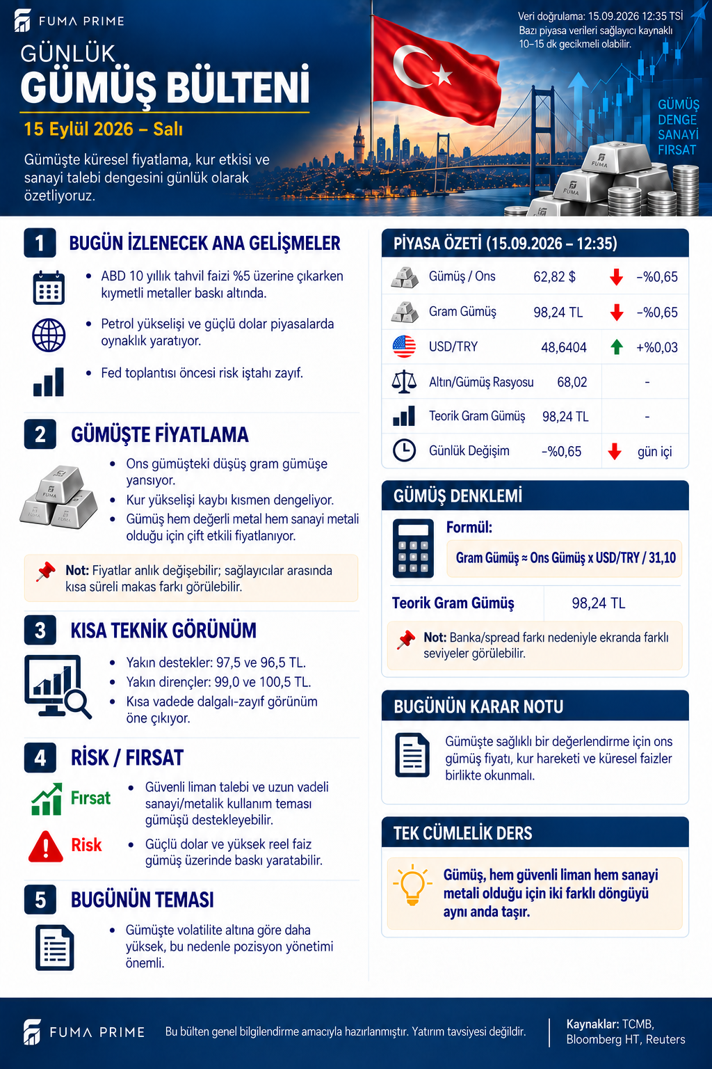 FUMA PRIME 15 Eylül 2026 Günlük Gümüş Bülteni; ons gümüş, teorik gram gümüş, dolar kuru, altın gümüş oranı ve teknik görünüm