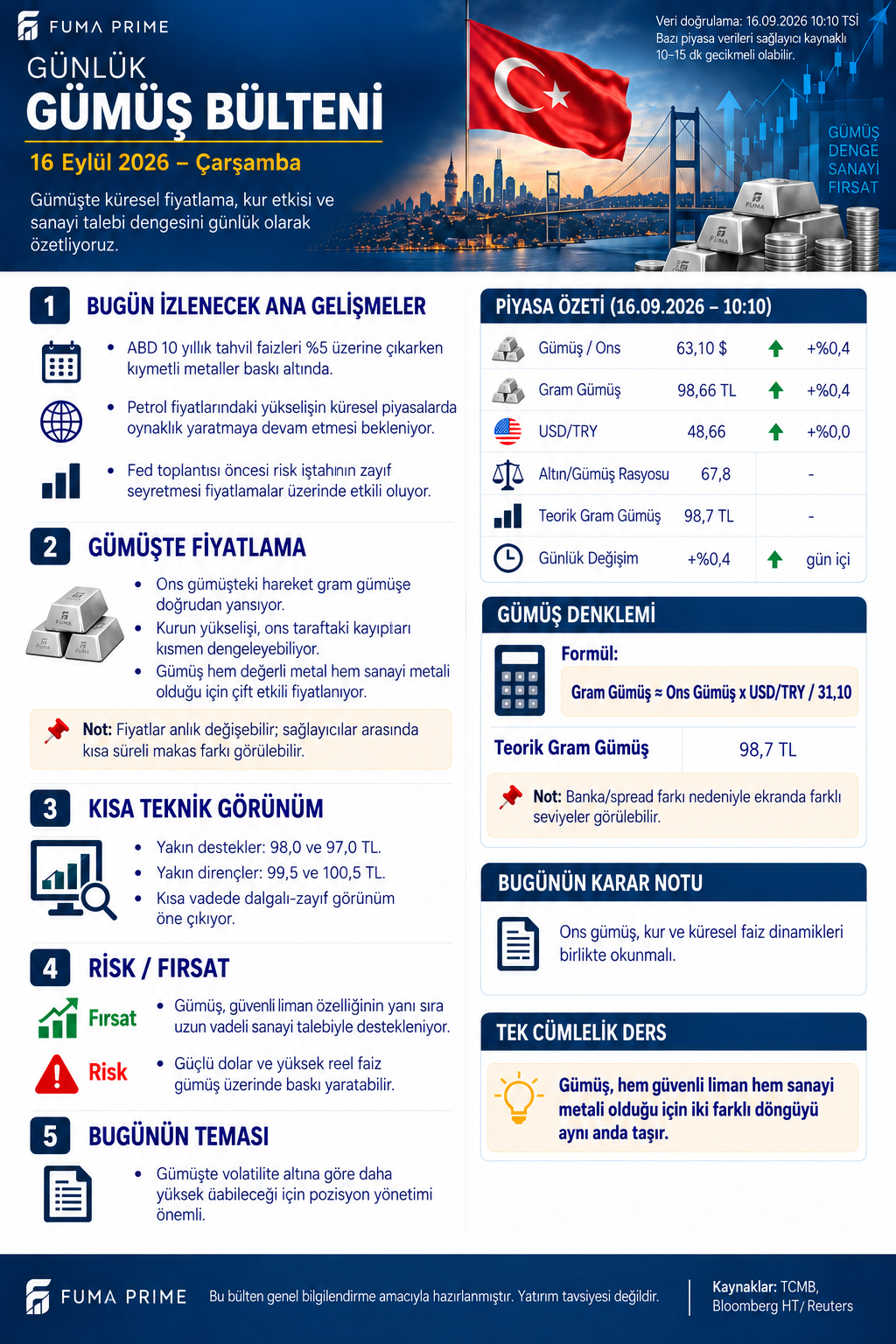 FUMA PRIME 16 Eylül 2026 gümüş bülteni; ons, gram, dolar kuru, altın gümüş oranı ve teknik alanlar