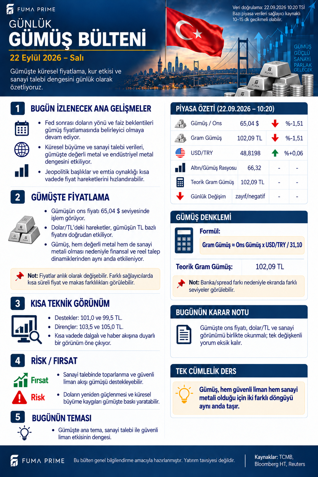 FUMA PRIME 22 Eylül gümüş bülteni; ons, gram, kur, altın gümüş oranı ve teknik alanlar