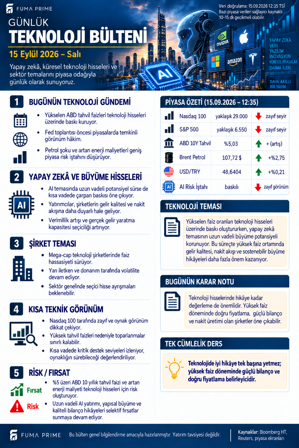 FUMA PRIME 15 Eylül 2026 Günlük Teknoloji Bülteni; Nasdaq, S&P 500, ABD tahvil faizi, petrol, dolar ve yapay zekâ teması