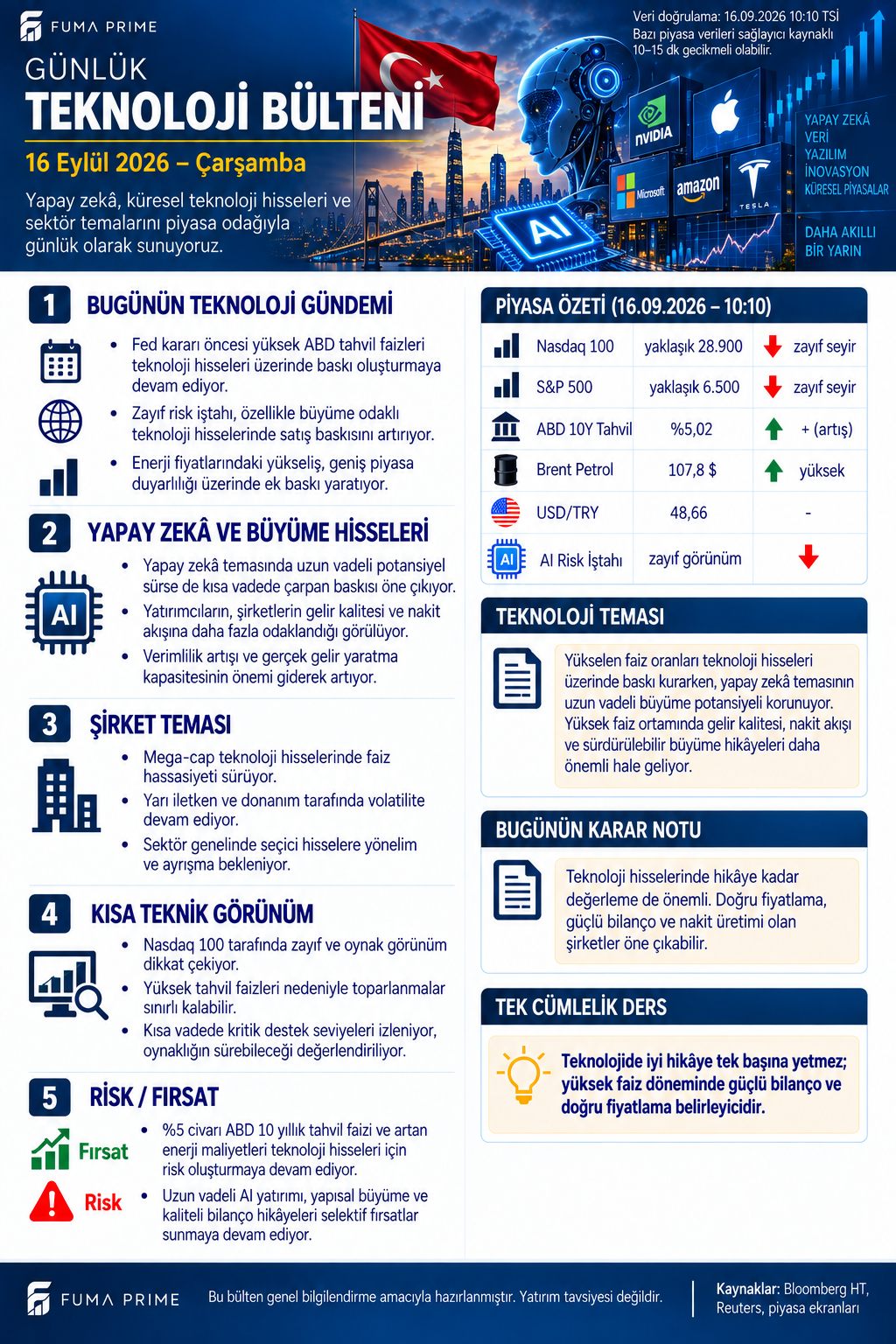 FUMA PRIME 16 Eylül 2026 teknoloji bülteni; Nasdaq, S&P 500, ABD faizi, enerji ve yapay zekâ