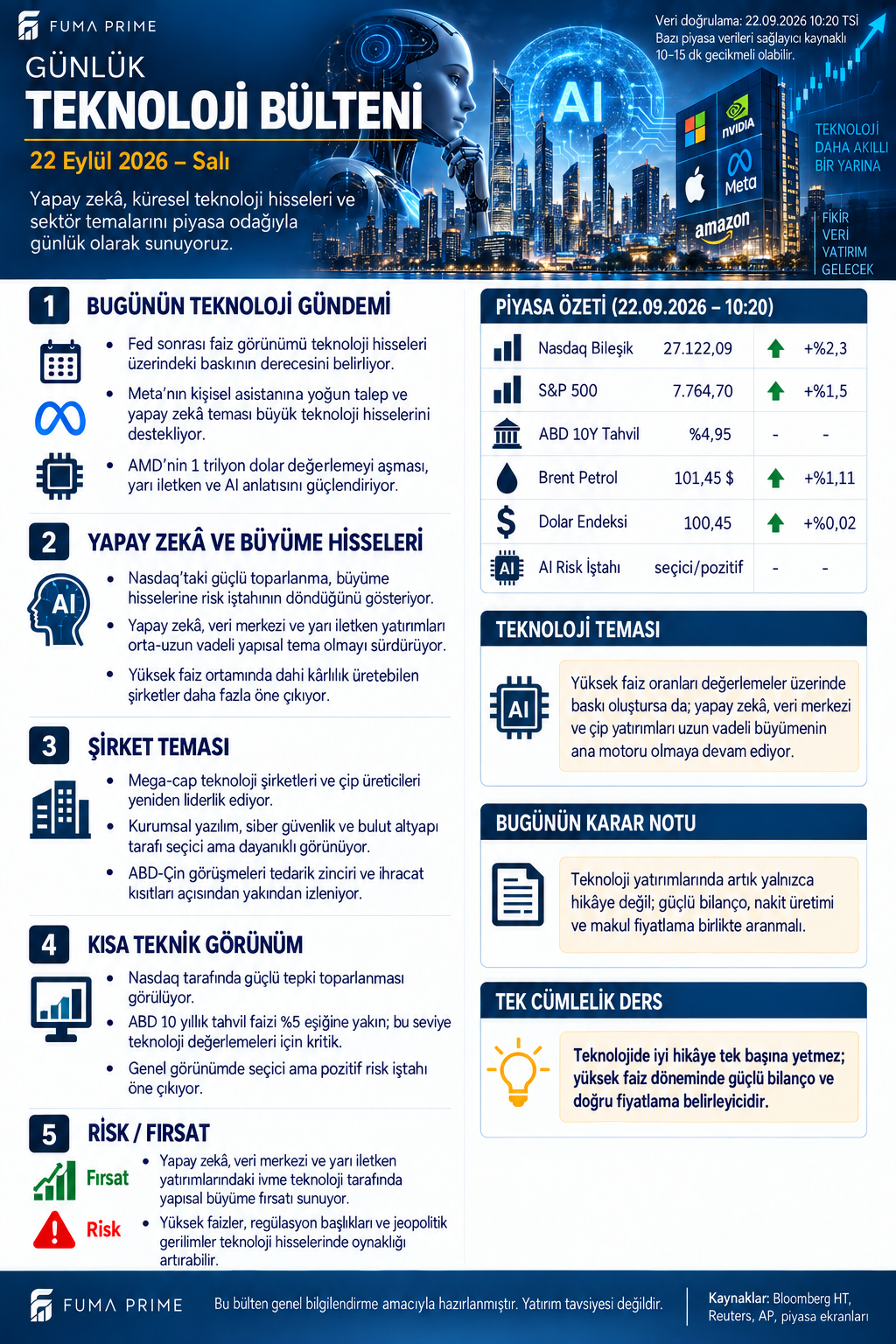 FUMA PRIME 22 Eylül teknoloji bülteni; Nasdaq, S&P 500, tahvil faizi, dolar, petrol, yapay zekâ ve yarı iletkenler