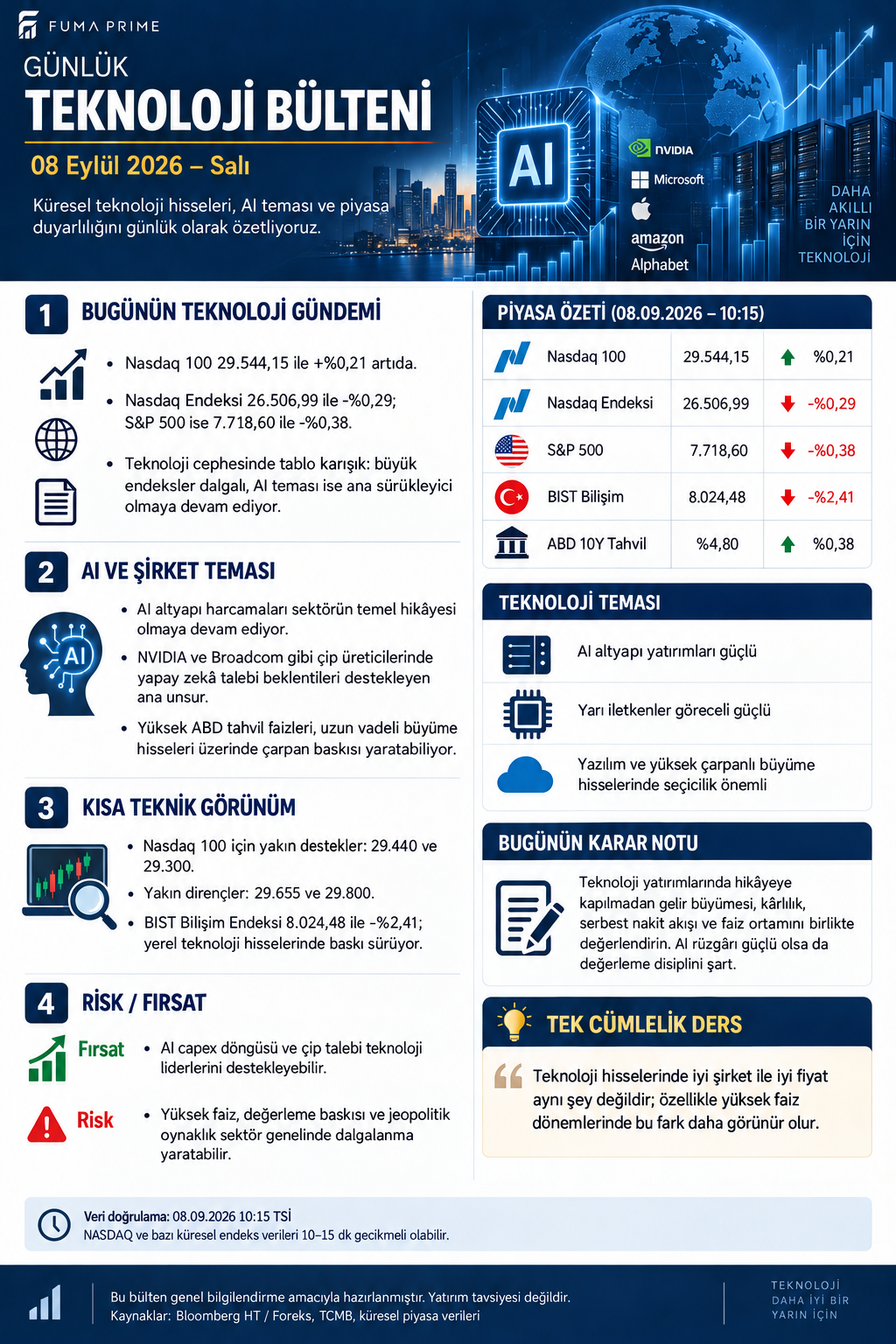 FUMA PRIME 8 Eylül 2026 Günlük Teknoloji Bülteni; Nasdaq, S&P 500, BIST bilişim ve yapay zekâ