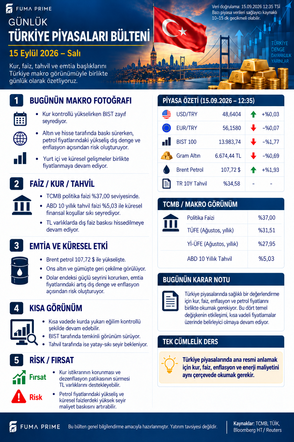 FUMA PRIME 15 Eylül 2026 Günlük Türkiye Piyasaları Bülteni; dolar, euro, BIST 100, gram altın, Brent petrol, tahvil ve enflasyon görünümü
