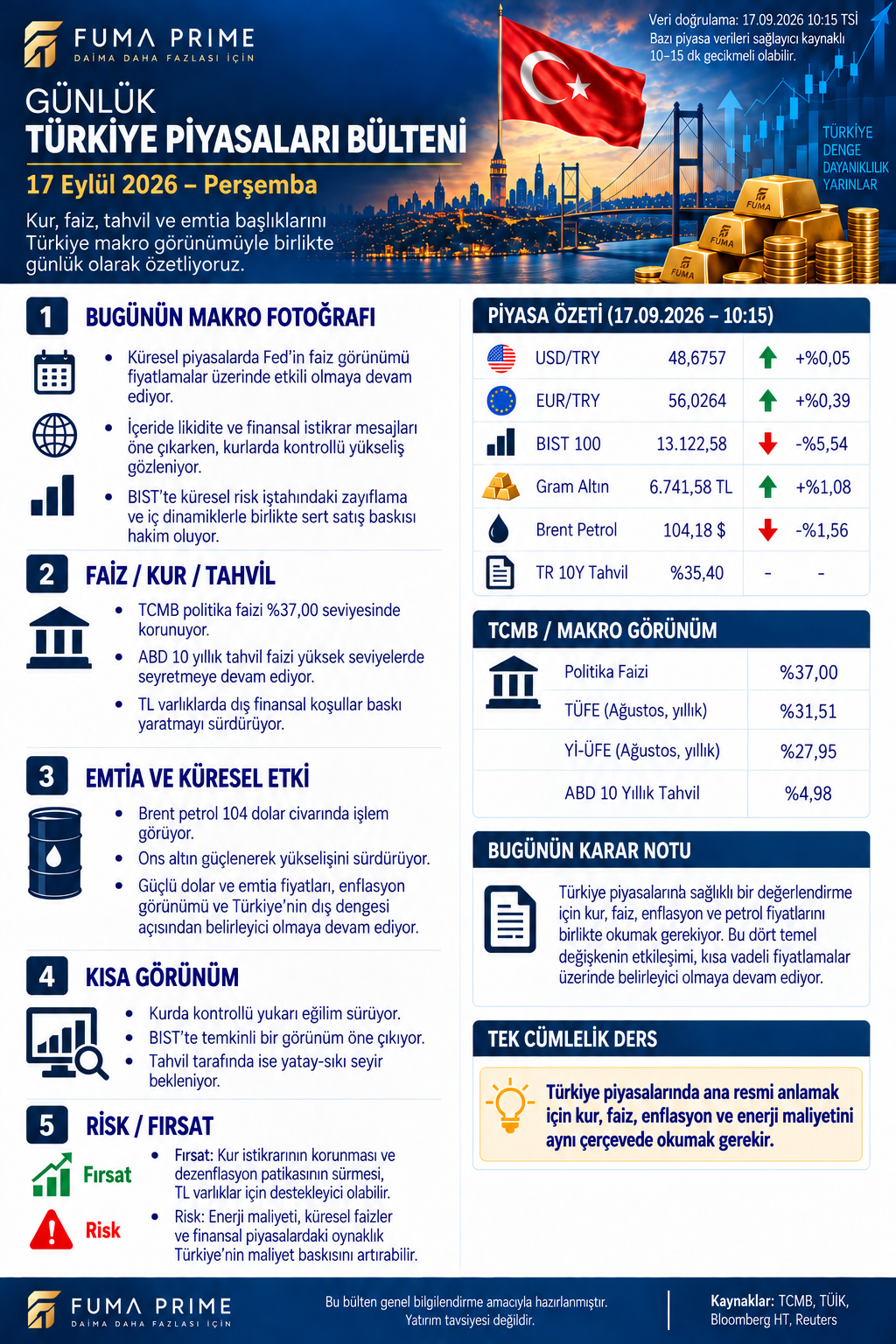 FUMA PRIME 17 Eylül Türkiye piyasaları bülteni; kur, BIST, altın, petrol, faiz ve enflasyon