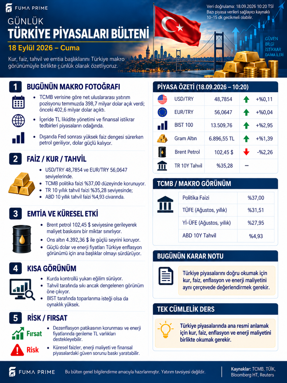 FUMA PRIME 18 Eylül Türkiye piyasaları bülteni; döviz, BIST 100, gram altın, petrol, faiz ve enflasyon