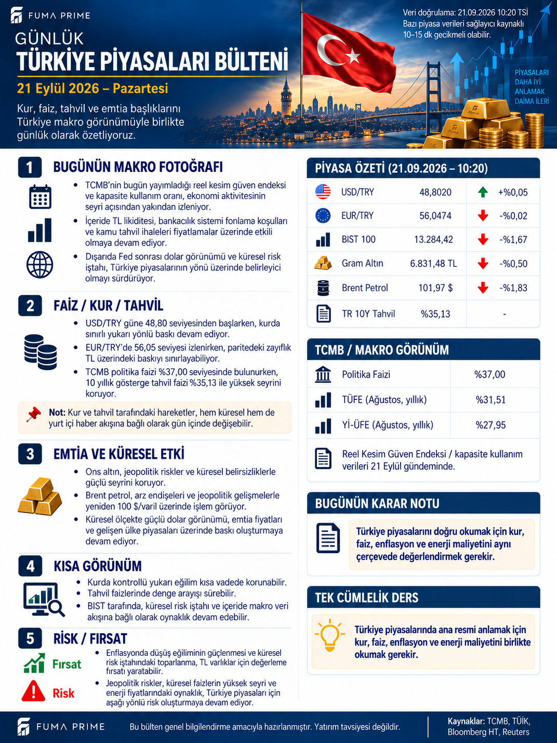 FUMA PRIME 21 Eylül Türkiye piyasaları bülteni; döviz, BIST 100, gram altın, petrol, tahvil, faiz ve enflasyon