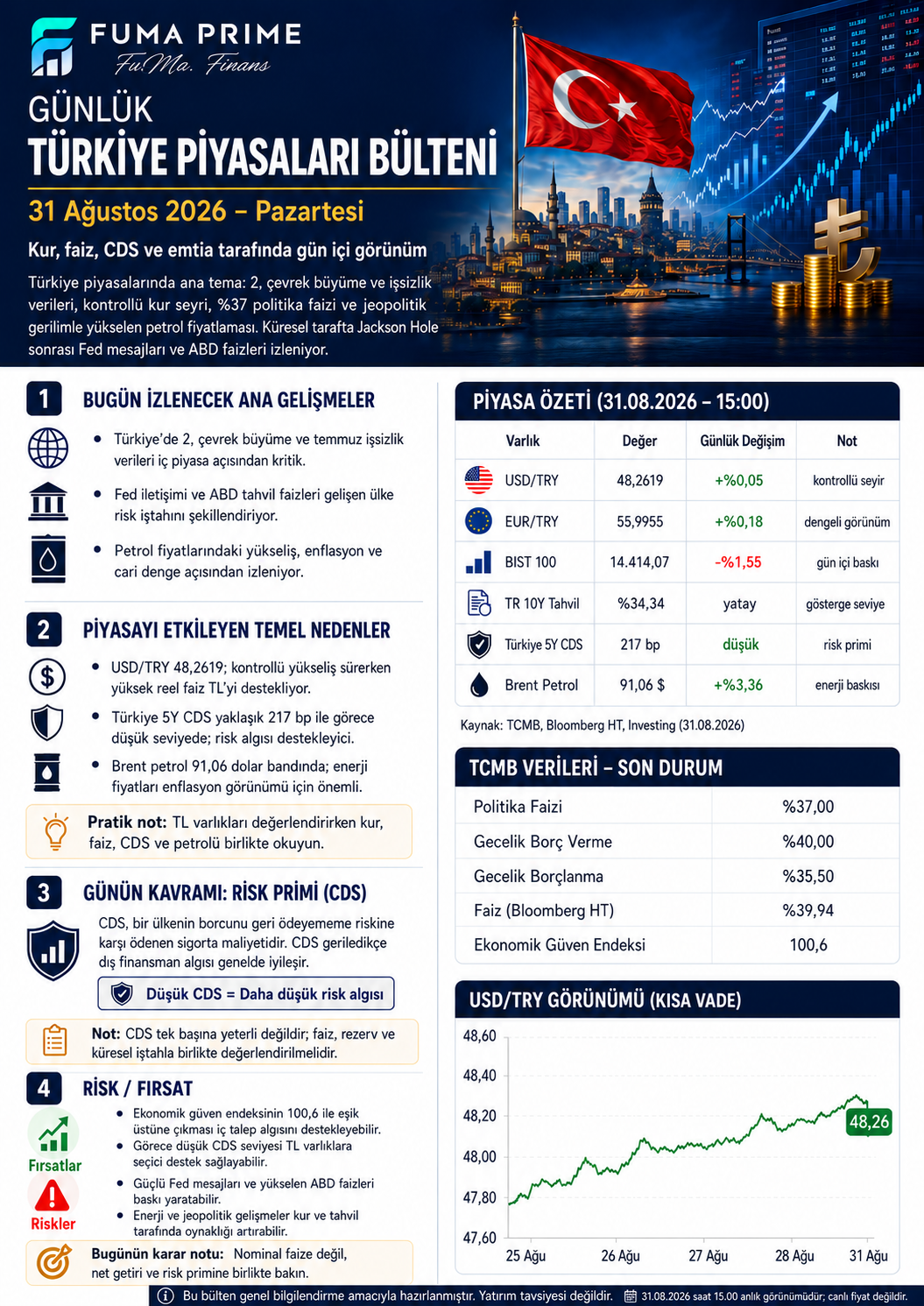 FUMA PRIME ve Fu.Ma. Finans logolu 31 Ağustos 2026 Günlük Türkiye Piyasaları Bülteni; saat 15.00 anlık görünümü.