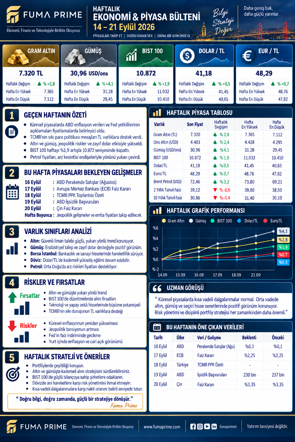 FUMA PRIME 14–21 Eylül 2026 Haftalık Ekonomi ve Piyasa Bülteni; altın, gümüş, BIST 100, döviz, tahvil, petrol, riskler ve haftalık takip takvimi
