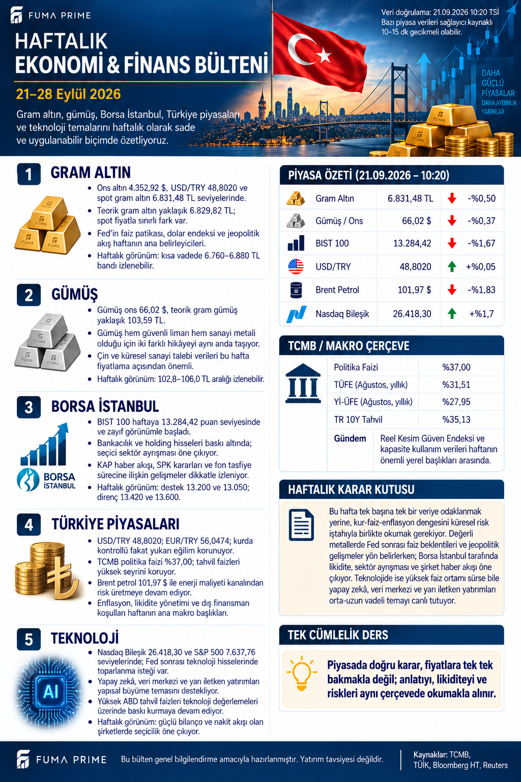 FUMA PRIME 21–28 Eylül 2026 Haftalık Ekonomi ve Finans Bülteni; gram altın, gümüş, Borsa İstanbul, Türkiye piyasaları, teknoloji ve haftalık karar kutusu