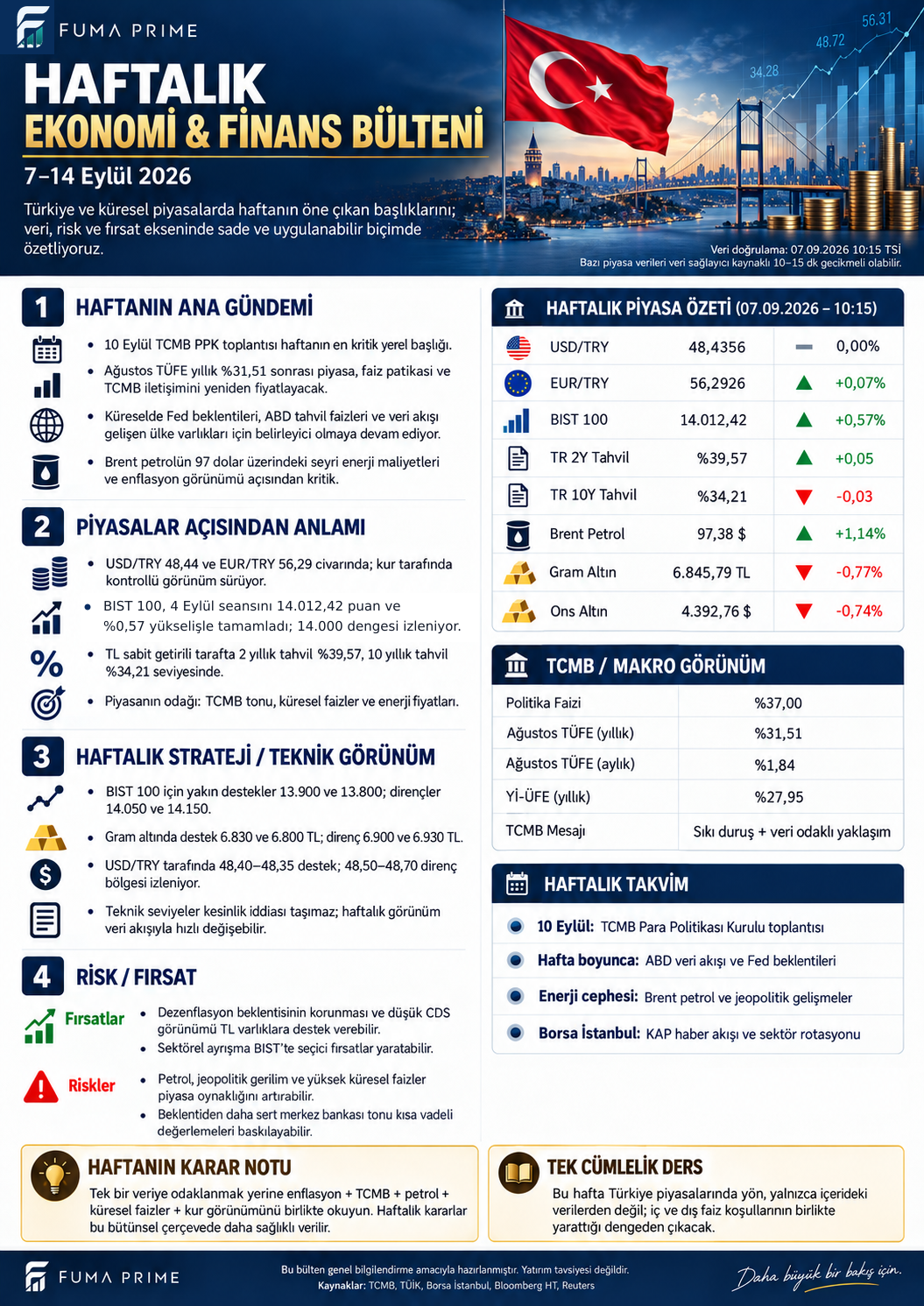 FUMA PRIME 7–14 Eylül 2026 Haftalık Ekonomi ve Finans Bülteni; TCMB, kur, BIST 100, tahvil, petrol ve altın görünümü